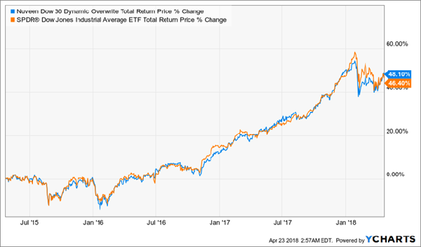 Beating the Market With 3x the Dividend Income