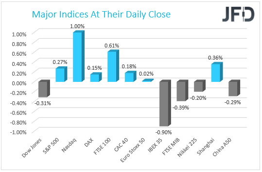 Major Indices