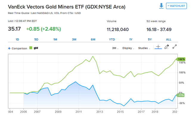 VanEck Vectos Gold Miners ETF Chart