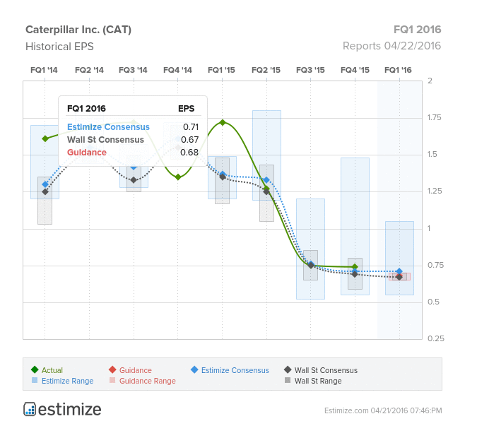 Caterpillar Inc Historical EPS