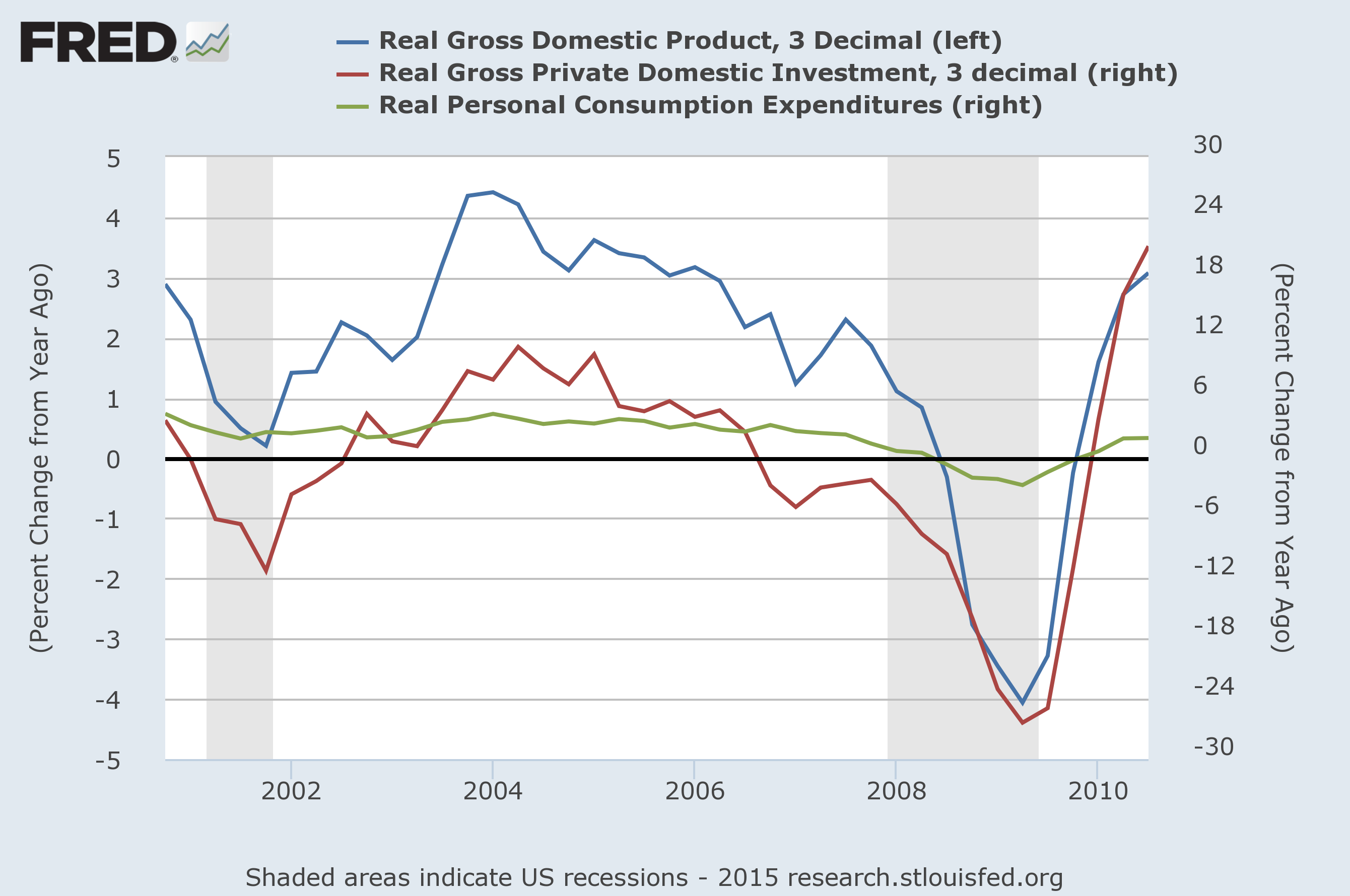 Real GDP vs Private Investment vs PCE 2002-Present
