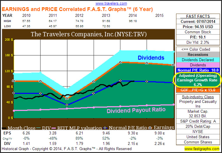 TRV Earnings and Price