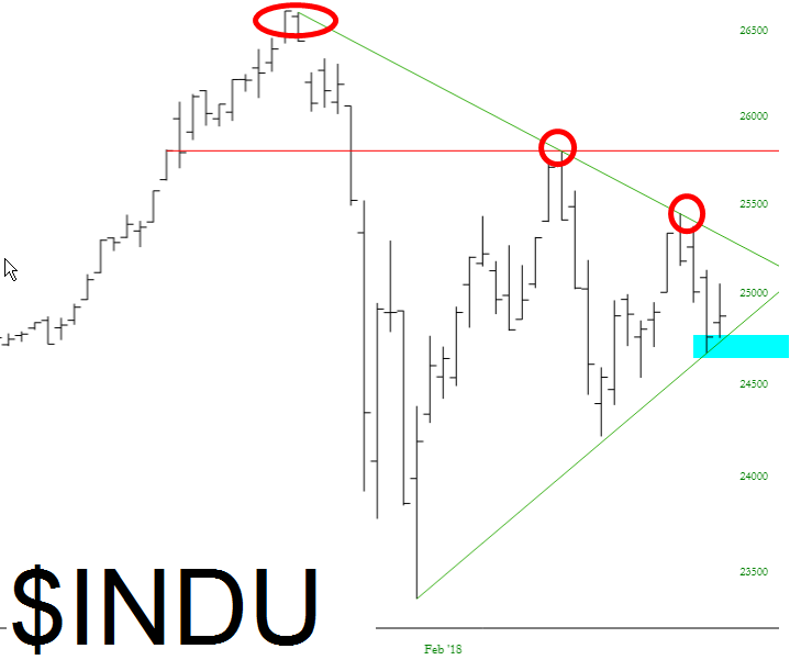 INDU Chart