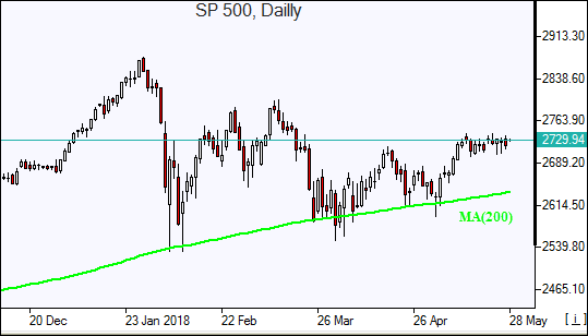 SP500