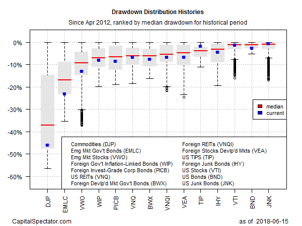 Drawdown Distribution Histories