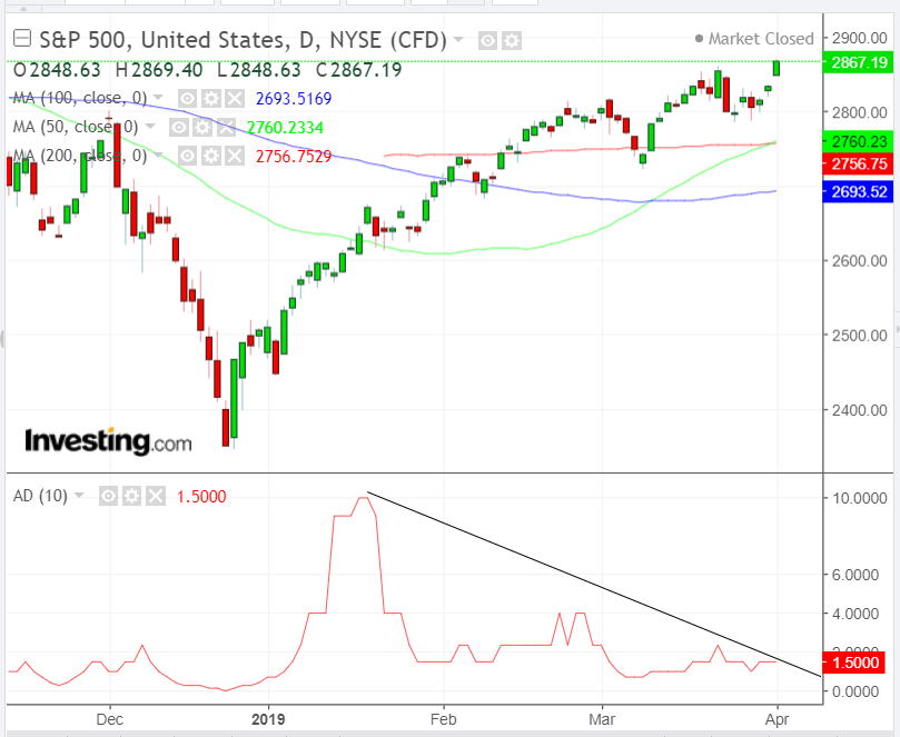 S&P 500 Daily Chart