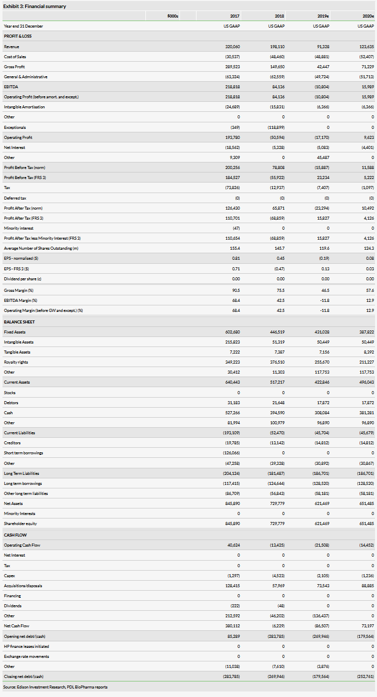 Financial Summary