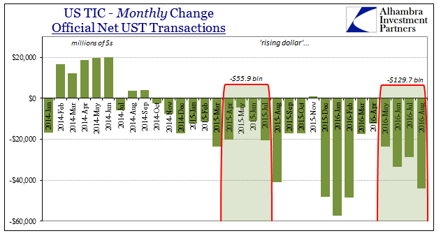 US TIC Monthly Change 