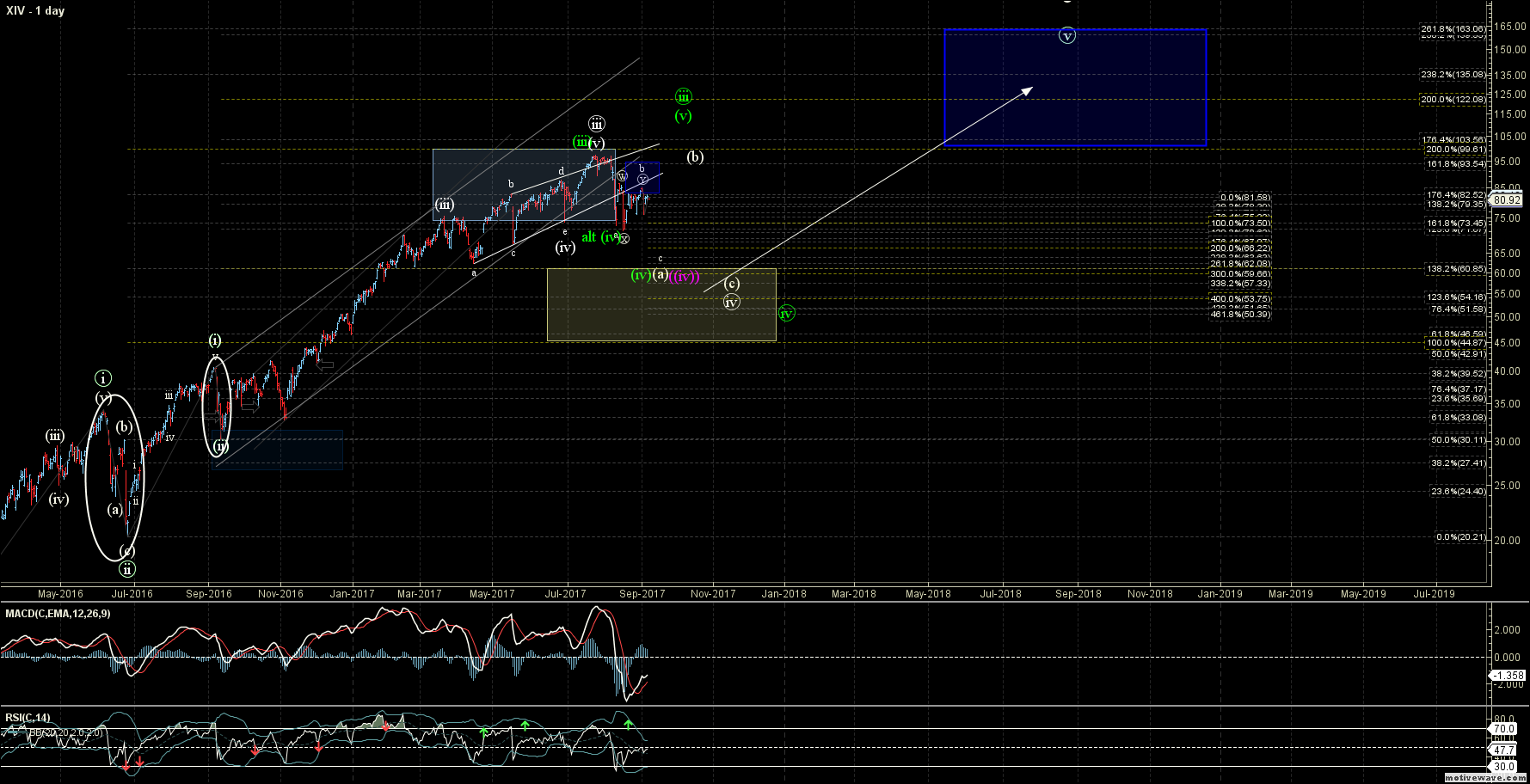 XIV 1 Day Chart