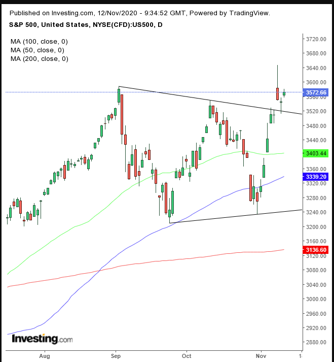 S&P Daily