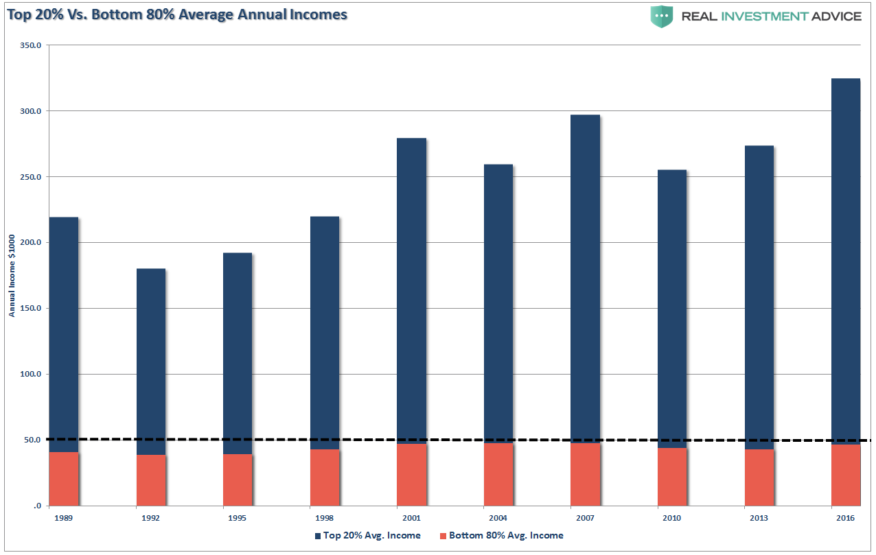 Top 20% Vs. Bottom 80% Avg Annual Incomes