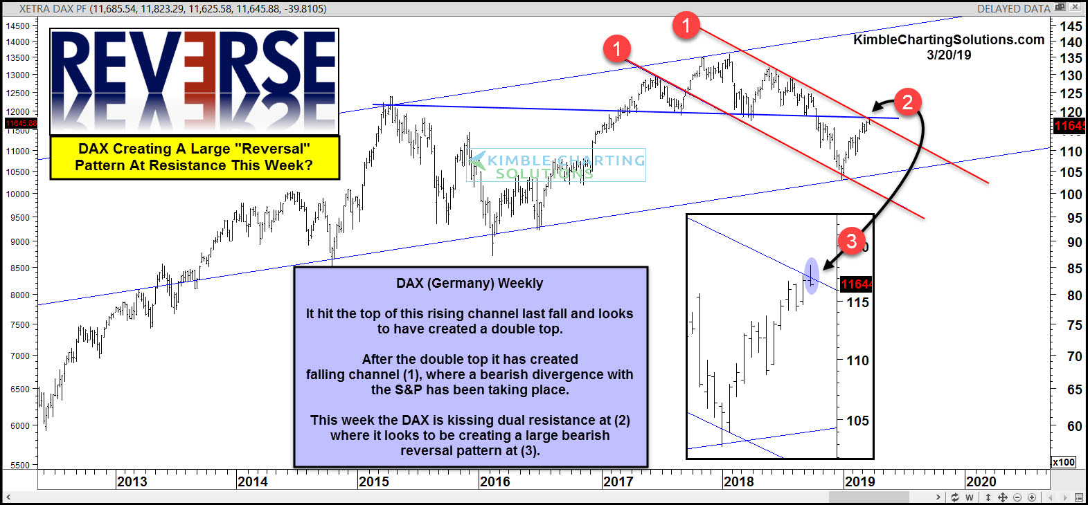 Weekly DAX