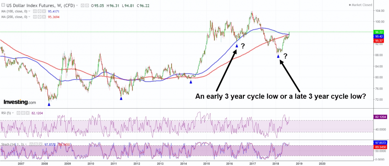 Did the 3 year cycle low occur in February?