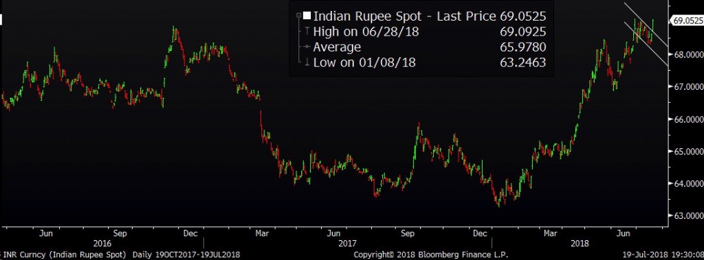 Indian Rupee Spot