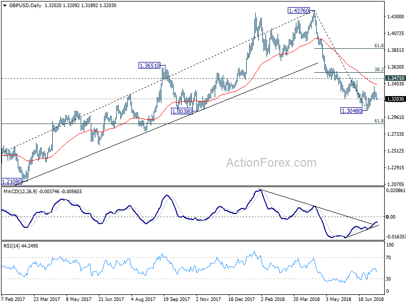 GBP/USD Daily Chart