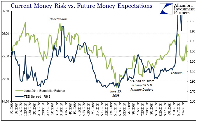 LIBOR TED June 2011 Eurodollar 2008