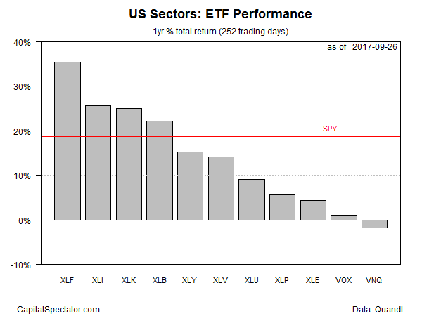 US Sectors: ETF Performance