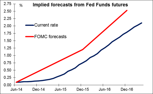 Rate Forecasts
