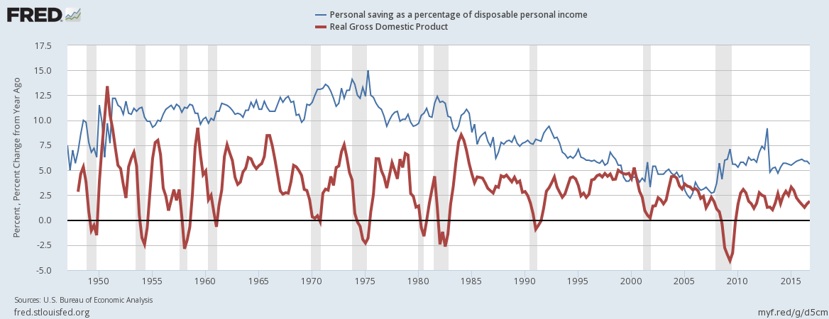 Personal Saving vs Real GDP