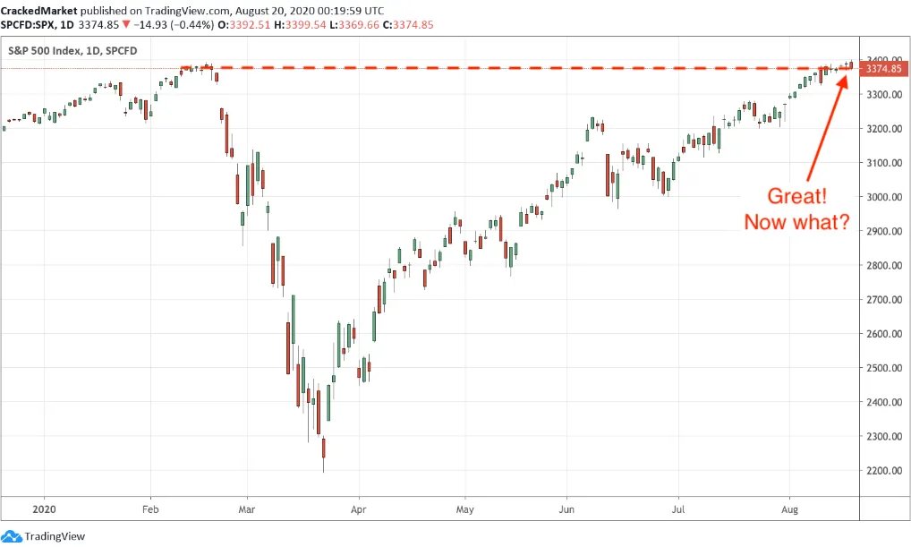 S&P 500 Index Daily Chart S&P 500 Index Daily Chart