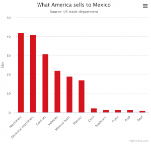 What America Sells To Mexico