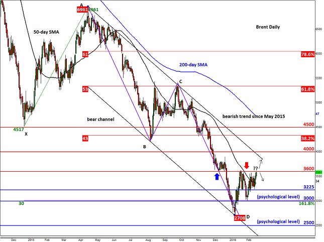 Brent Daily Chart