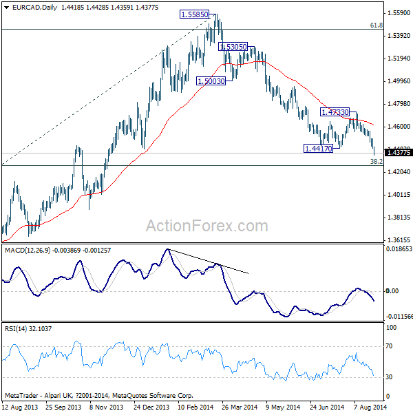 EUR/CAD Daily Chart