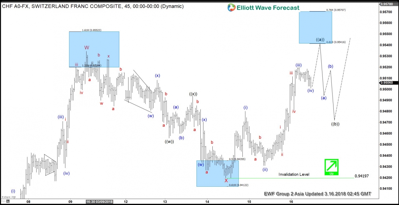 USD/CHF 16 March