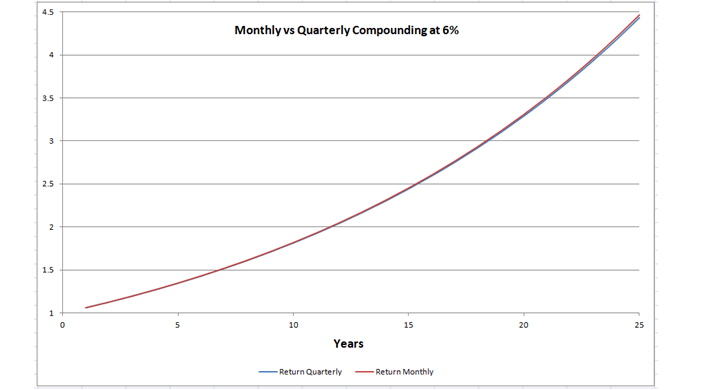 Monthly Compounding