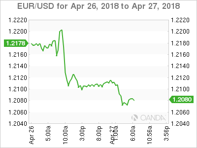 EUR/USD Chart for Apr 26-27, 2018