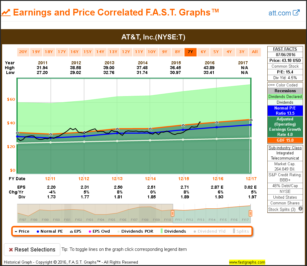 T Earnings and Price