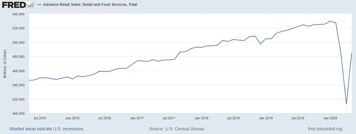 Advanced Retail Sales-Total