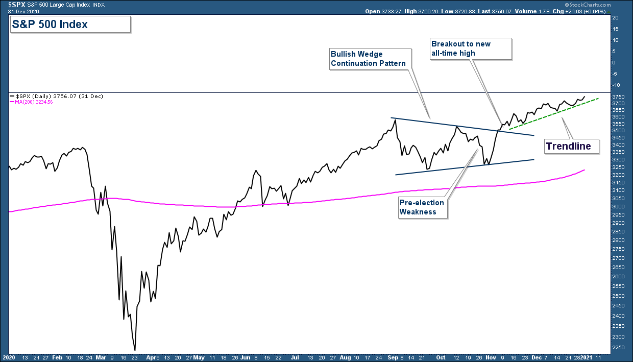 SPX Daily