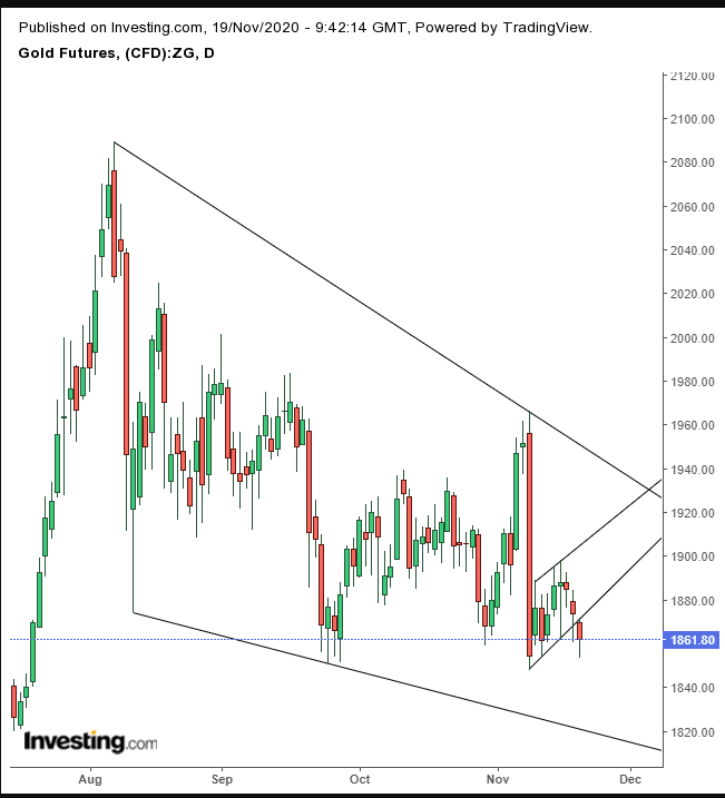 Gold Daily