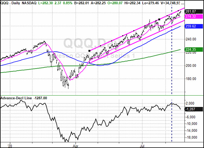 QQQ Daily Chart