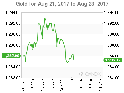 Gold Chart