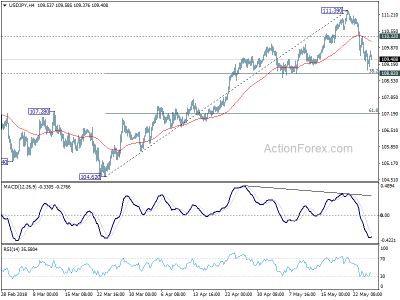 USD/JPY 4 Hour Chart