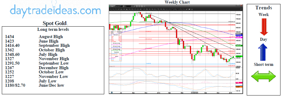 Spot Gold Weekly Forecast