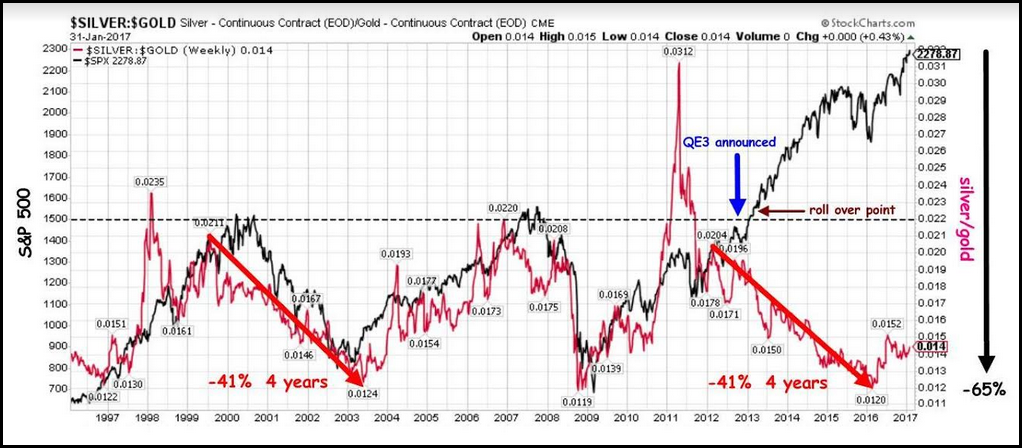 Gold Versus Stock Market Chart