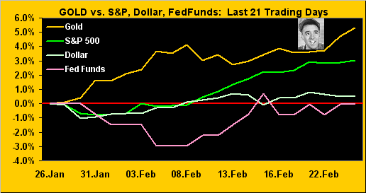 Gold Vs S&P/Dollar/FedFund: Last 21 Trading Days Chart