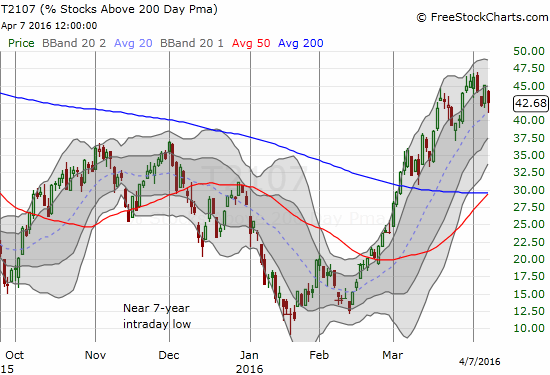 T2107 Chart