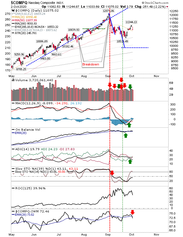 COMPQ Daily Chart