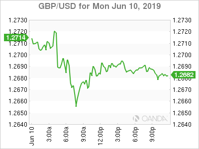 GBP-USD For Mon Jun 10 2019