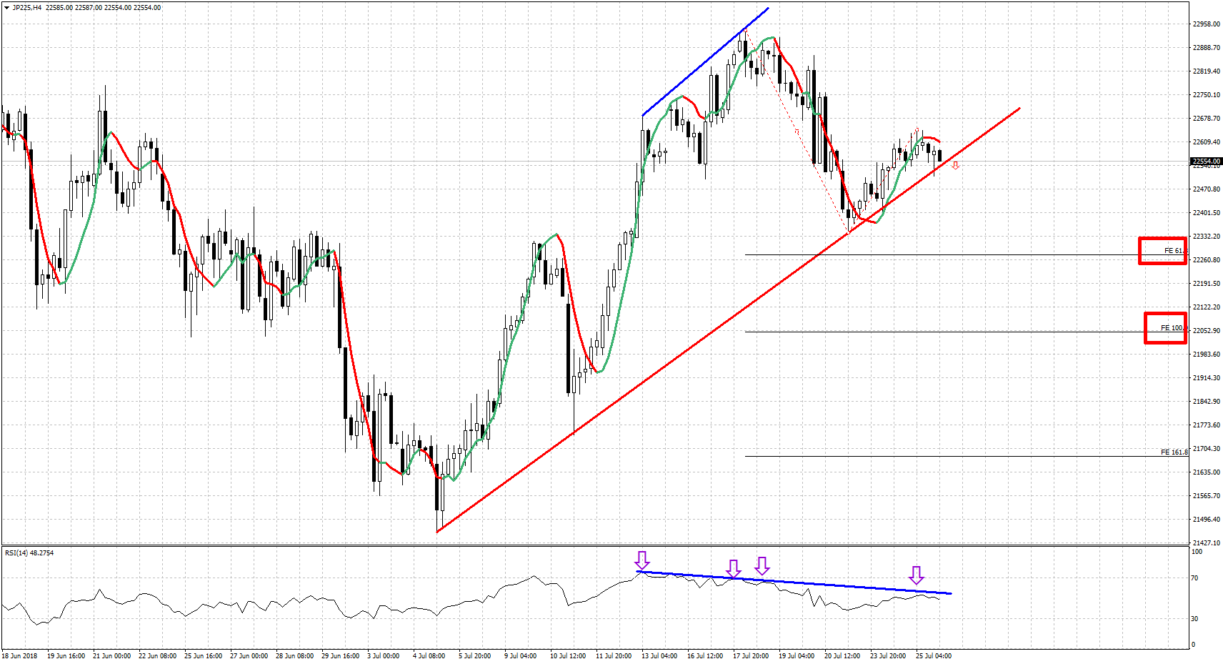 Nikkei H4 Chart