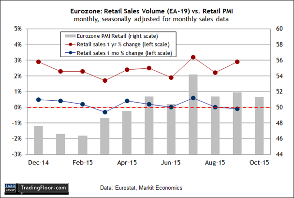 Eurozone: Retail Sales