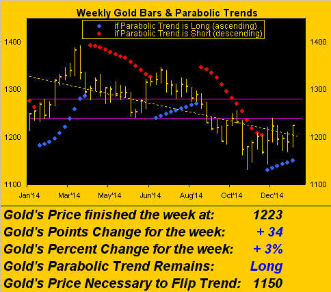 Weekly Gold Trends And Parabolic Trends