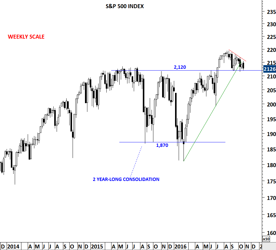 S&P 500 Weekly Scale Price Chart