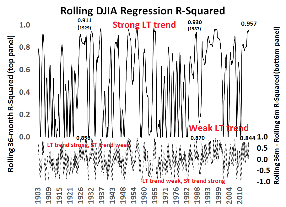 Rolling DJIA Regression R-Squared 1903-Present