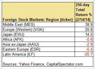 Foreign Stock Markets (by Region)