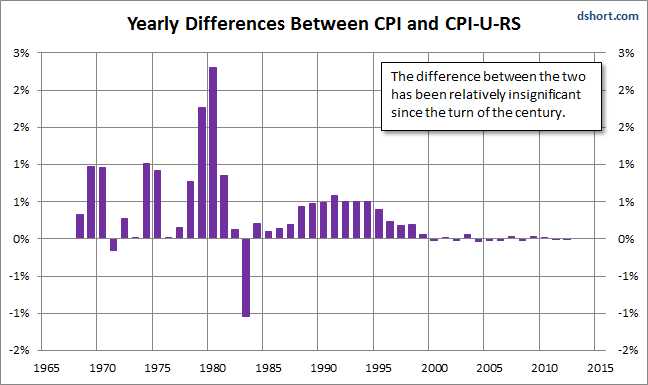 Yearly Differences Between CPI and CPI-U-RS